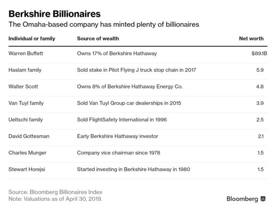 Buffett’s 2,472,627% Return Fueled Berkshire Billionaire Families