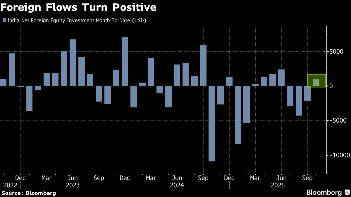 Indian Stocks Set to Start Week on Cheerful Note Ahead of Diwali