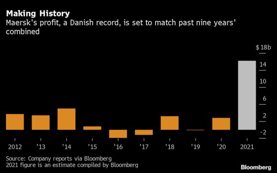 Maersk Is Now Heading for Biggest Profit in Danish History