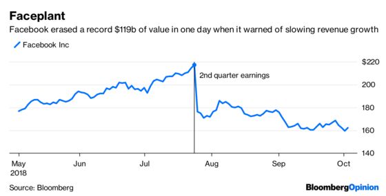 Facebook Scores a Very Unwelcome First on Data