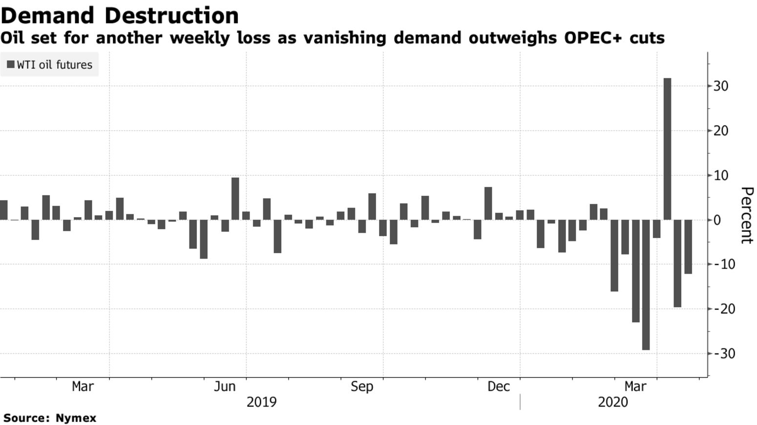 Oil set for another weekly loss as vanishing demand outweighs OPEC+ cuts