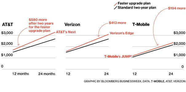 Mobile: Upgrade Faster, Spend Faster
