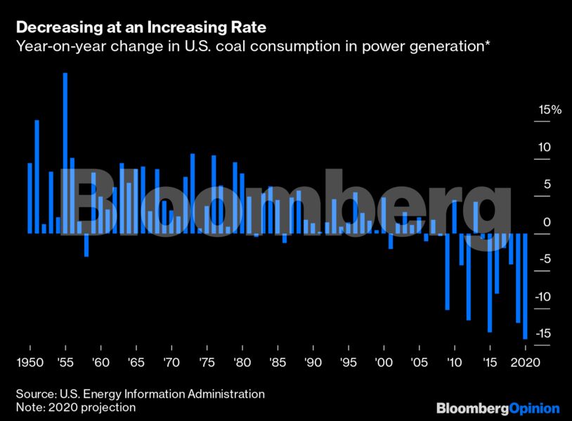 Decreasing at an Increasing Rate