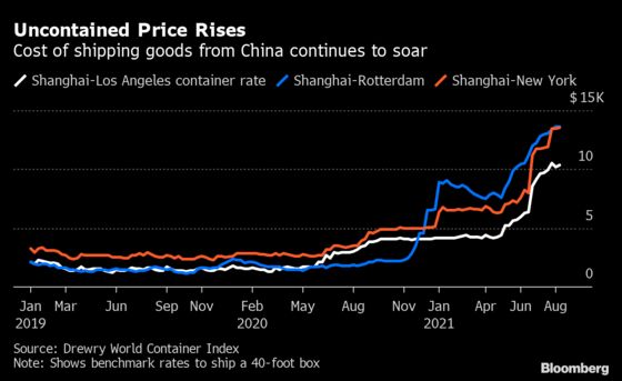 Global Supply Chains Are Being Battered by Fresh Covid Surges