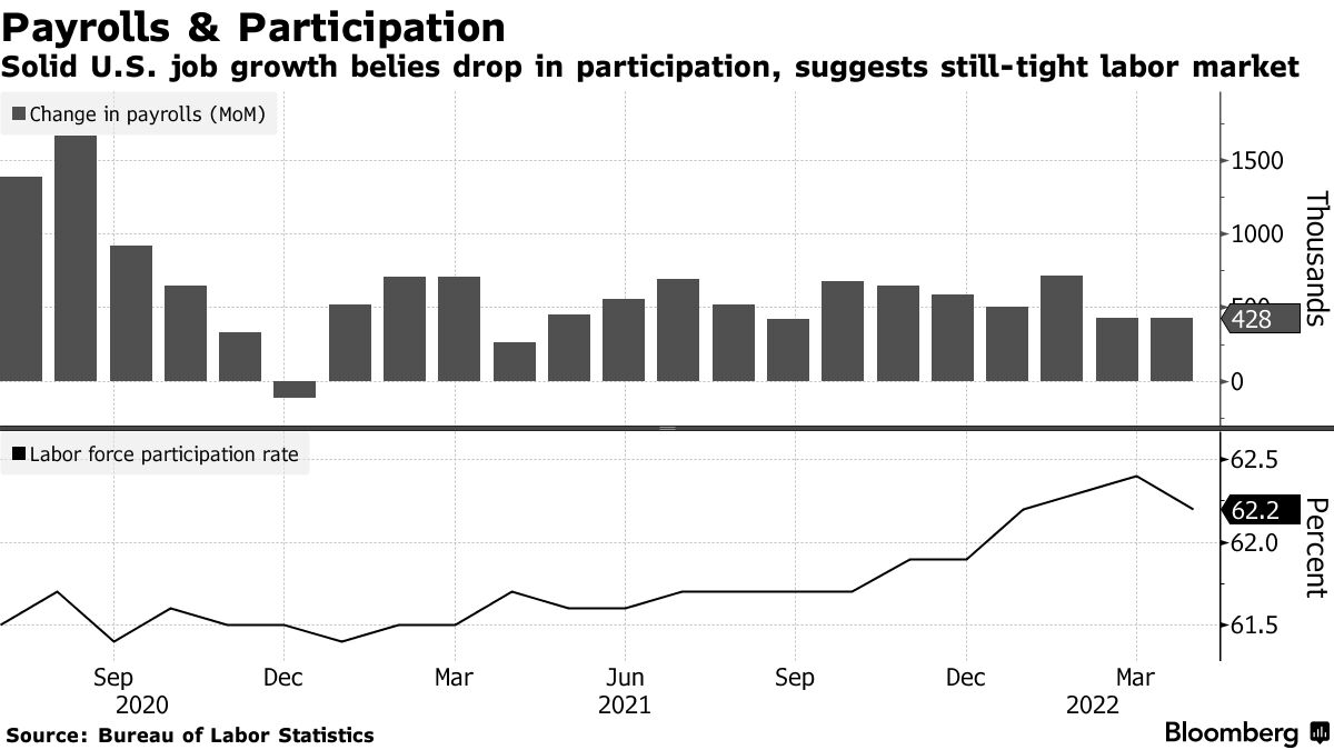 米雇用統計、４月の雇用者数は42.8万人増－賃金の伸びは鈍化 - Bloomberg