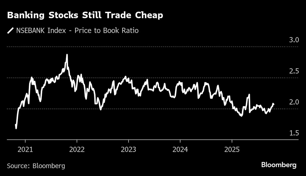 Indian Banking Stocks Gain Momentum With Rising Open Interest, Appealing Valuations
