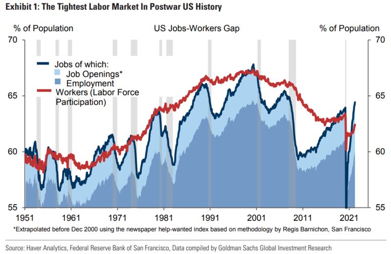 This chart from GS/The Daily Shot