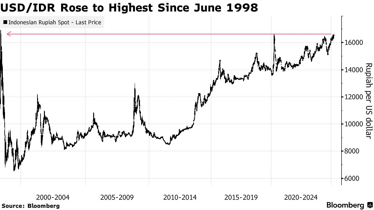 IDR/USD: Indonesia Rupiah Falls to Lowest Level Since Asian Financial  Crisis - Bloomberg