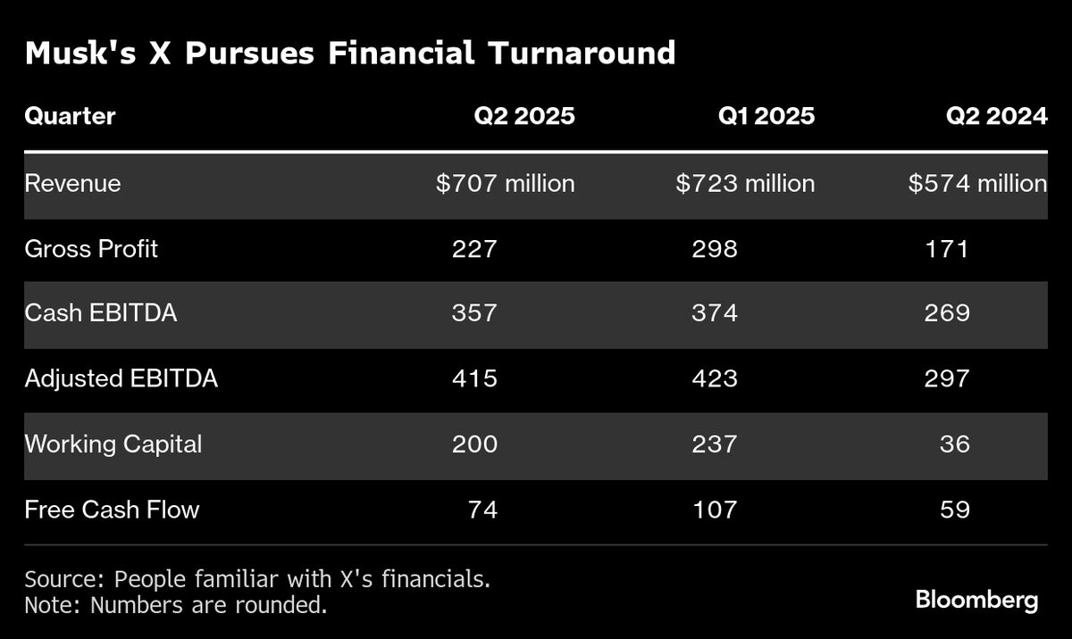 Musk’s X Shows Weaker Sales After Initial Post-Election Surge