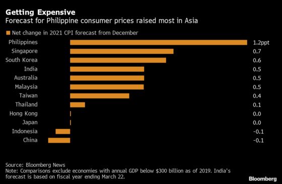 Philippines Tops Asian Forecasts For Lower Gdp Faster Inflation