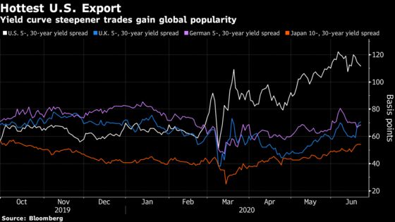 Most Popular Trade of U.S. Bond Market Has Now Gone Global