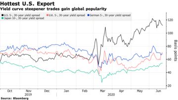 Most Popular Trade Of U S Bond Market Has Now Gone Global Bloomberg