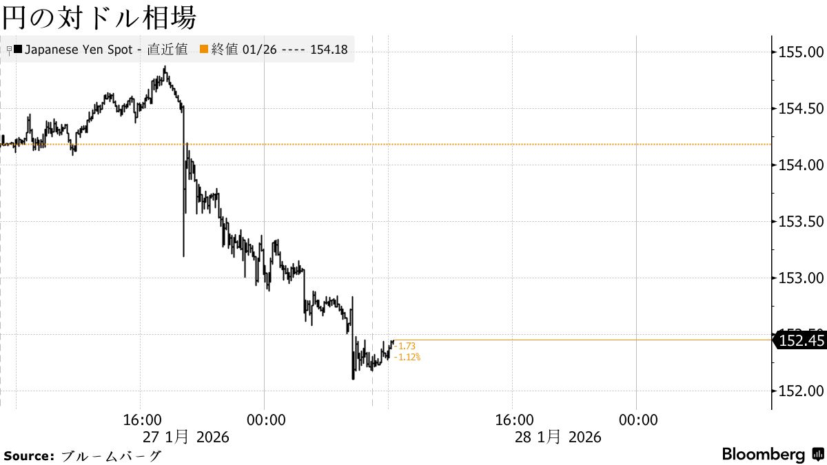 円は一時152円台前半、トランプ大統領発言で買い－債券は上昇へ - Bloomberg