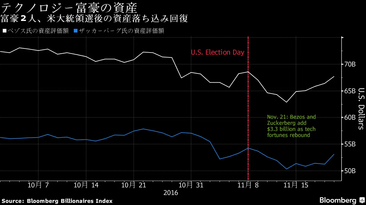 ベゾス氏とザッカーバーグ氏の資産評価額、計3650億円増加－チャート - Bloomberg