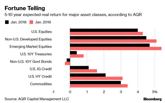 AQR Quants Gaze Into Crystal Ball, See ‘Soberingly Low’ Returns