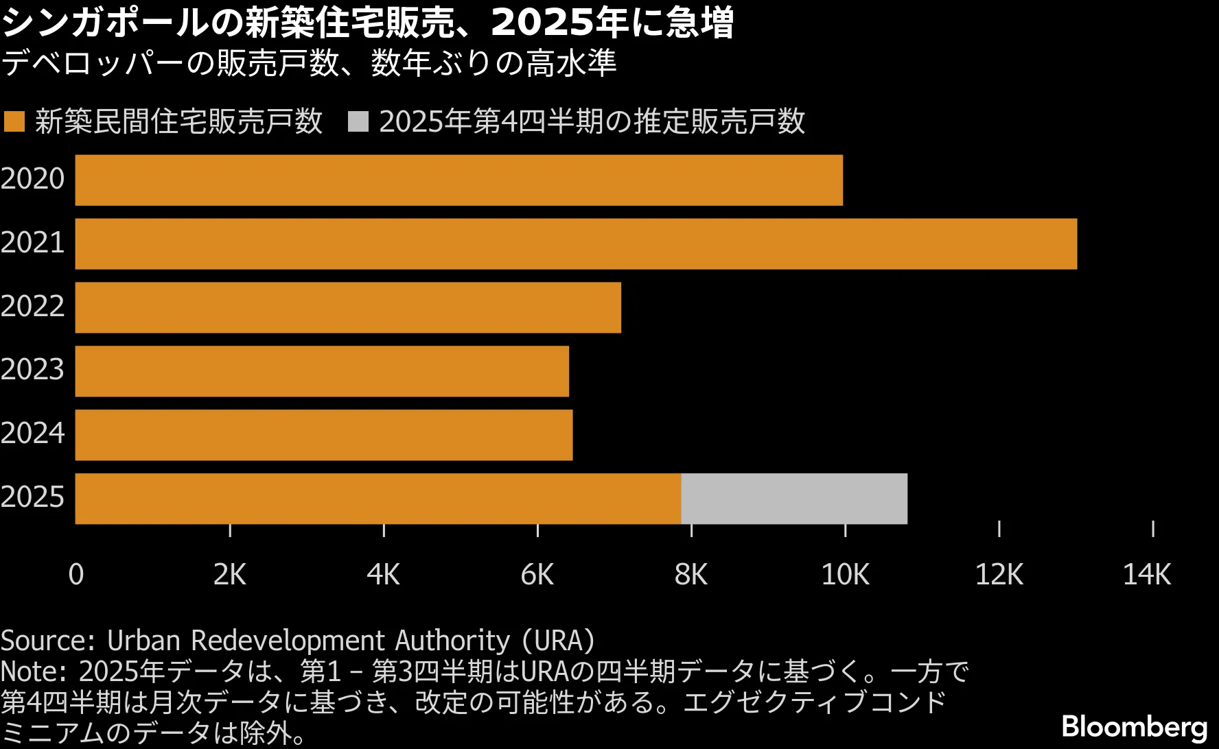 シンガポール住宅販売、4年ぶりの高水準に－年末の鈍化でも - Bloomberg