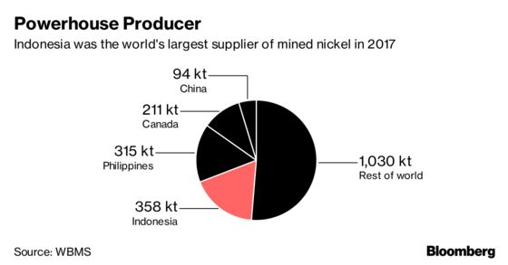 Battery Metal Bulls Fear China's Big Disrupter to Hit Nickel