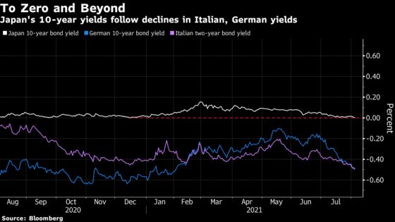 Treasuries Feel Global Pull of Sub-Zero Yields on Virus Concerns