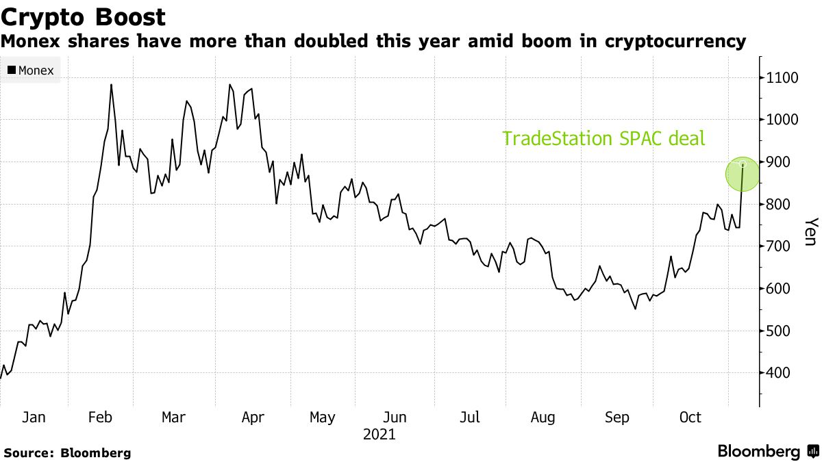 Crypto Billionaire-Backed SPAC Listing Plan Sends Monex Limit Up - Bloomberg