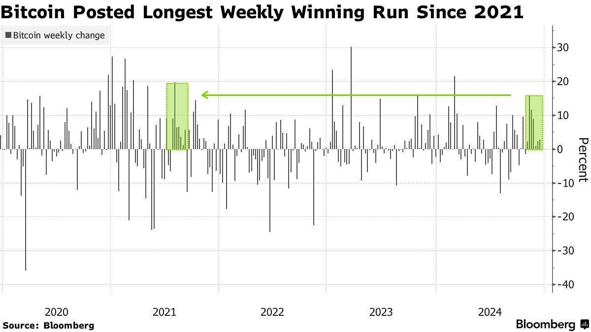 Bitcoin (BTC) Hits Record After Longest Weekly Winning Run Since