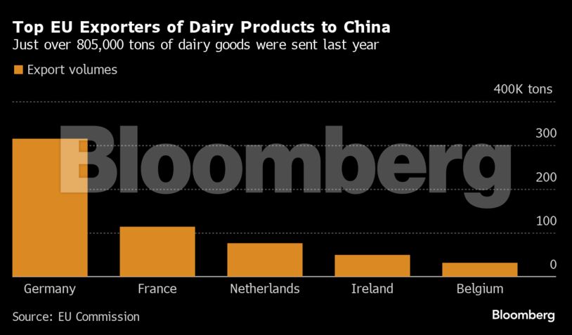 Top EU Exporters of Dairy Products to China | Just over 805,000 tons of dairy goods were sent last year