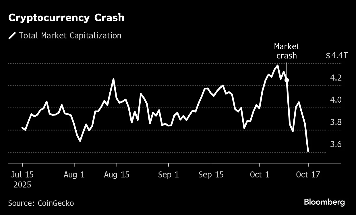 Bitcoin (BTC) Struggles to Find Momentum After Historic Wipeout - Bloomberg