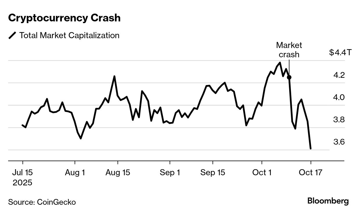 Bitcoin (BTC) Struggles to Find Momentum After Historic Wipeout - Bloomberg