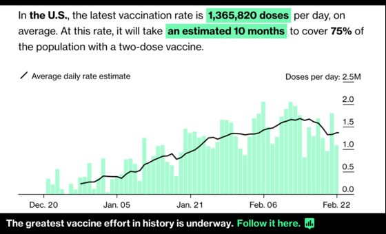 U.S. Will Have Enough Vaccine for 130 Million People by End of March