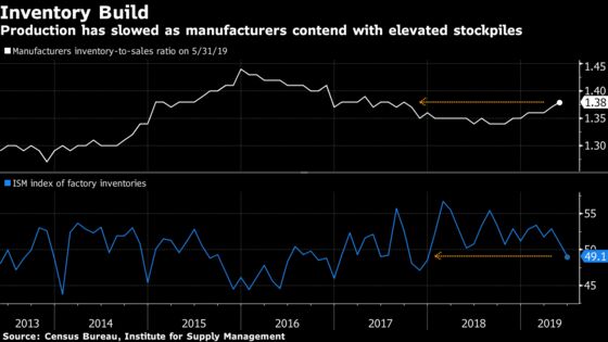 Fragile World Manufacturing Front and Center of Fed Rate Debate