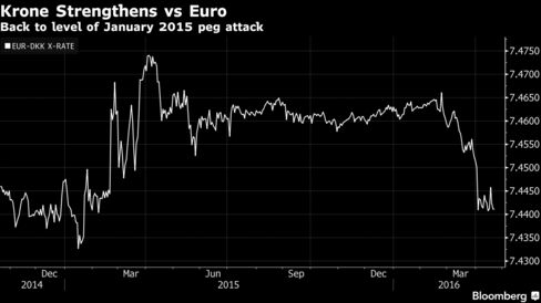 Denmark’s krone is pegged to the euro.