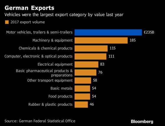Trump Tariff Threats Have Done Little to Shrink German Surplus