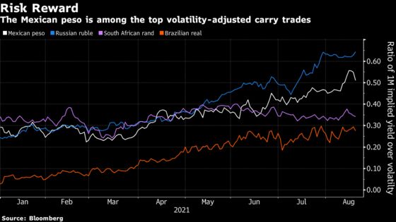 Mexican Peso Looks to Regain Its Crown as Carry Trade King