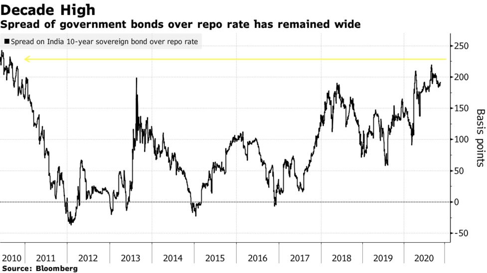 Rbi S Policymakers Spar Over High Inflation Steep Yield Curve Bloomberg