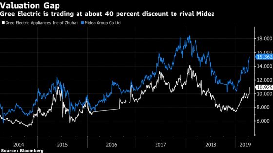 Gree Electric Parent Plans to Sell $6.4 Billion Stake