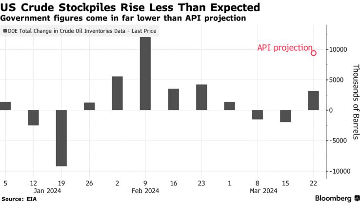 US Crude Stockpiles Rise Less Than Expected | Government figures come in far lower than API projection