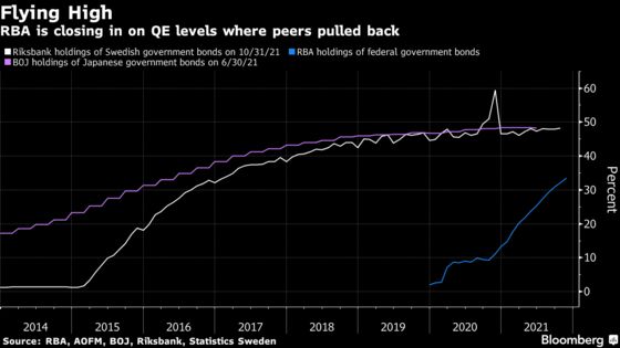 Volatility Surges in Australia’s Bond Market With QE in Question