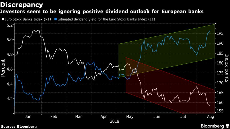 Citi Touts European Banks In World S Gest Contrarian Trade Investors Seem To Be Ignoring Positive Dividend Outlook For European Banks