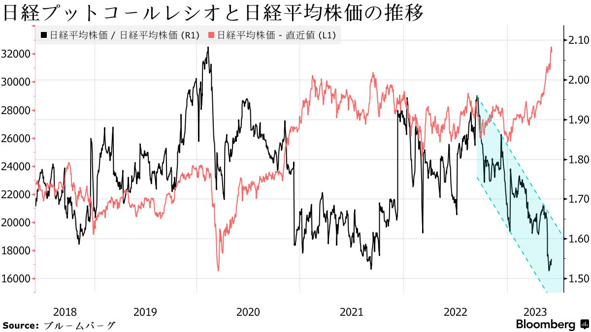 オプション市場で日経平均先高観強まる、３万4000円に備える買い急増 - Bloomberg