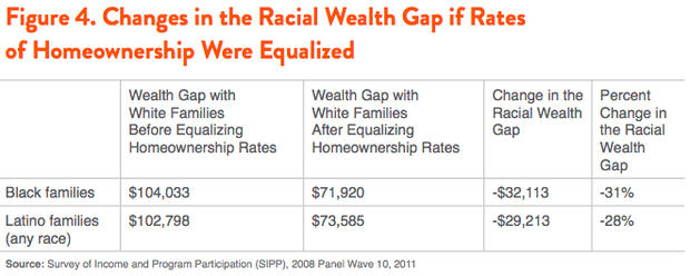 A New Report Finds That Eliminating the Racial Homeownership Gap Will ...