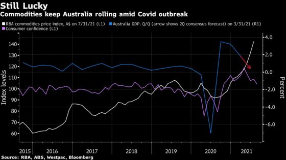 Australia Second-Quarter GDP Data May Cloak Underlying Strength