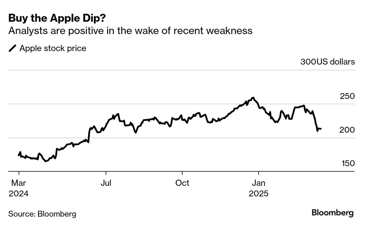 アップル株、投資に好機との見方浮上－22年以来最悪の週間下落率受け - Bloomberg