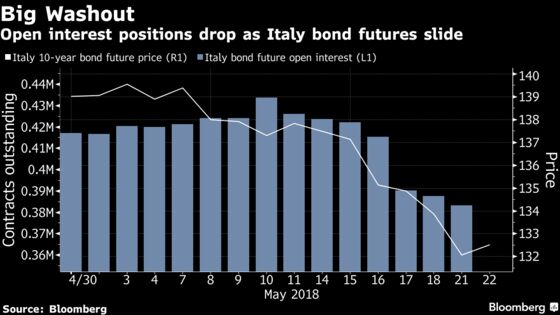 Italy Rout Wipes Five Billion Euros From Bond Futures Market