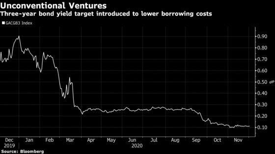 The Year Australia’s Central Bank Was Dragged into QE Fold