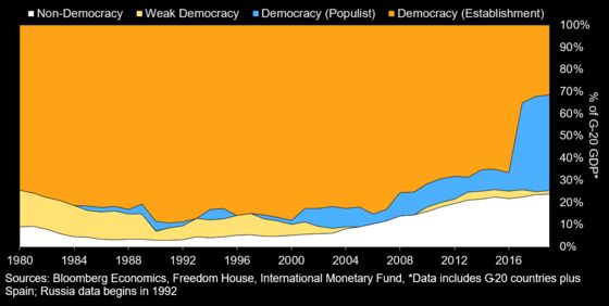 Populists and Authoritarians Have Taken Over the World Economy