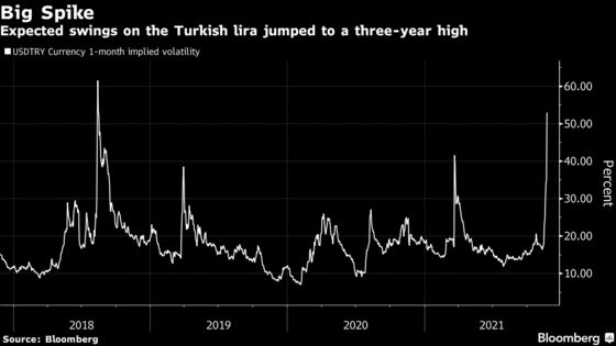 Erdogan Rate Cut Mantra Fuels Worst Lira Streak in 20 Years