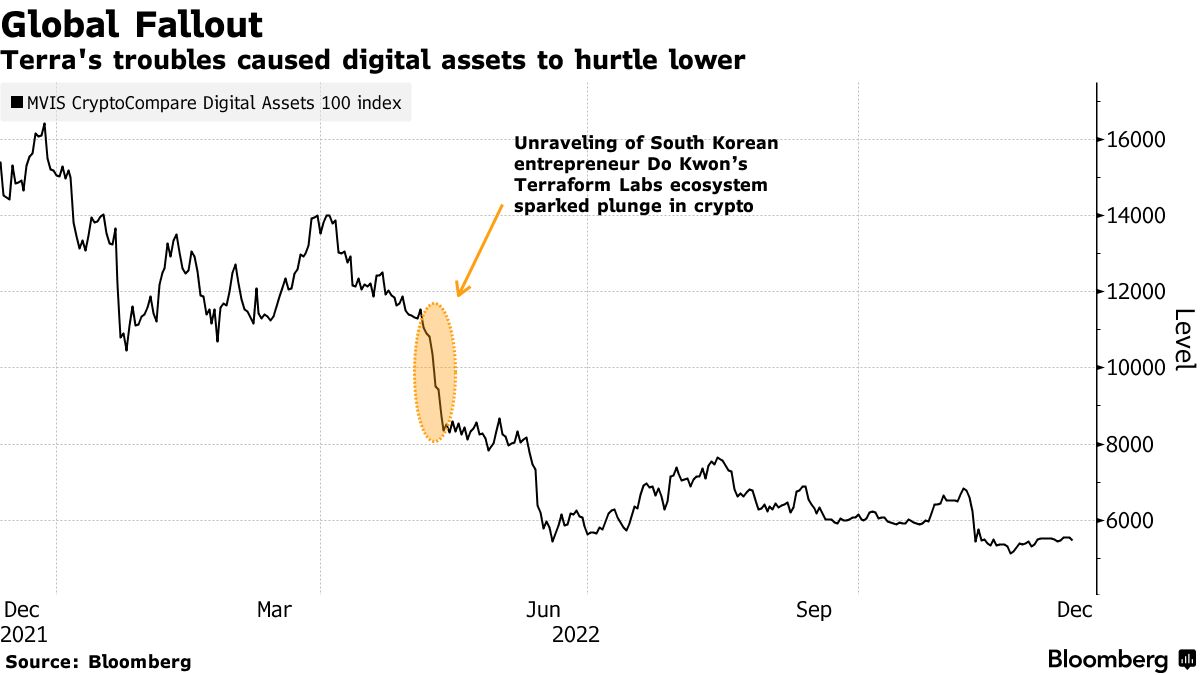 暗号資産テラ崩壊で国際手配のクォン容疑者、セルビア滞在か－報道 - Bloomberg