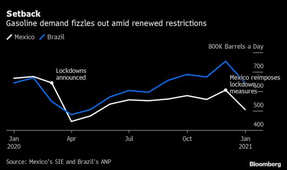Virus Surge Chokes Fuel Use in Top U.S. Buyers Mexico and Brazil