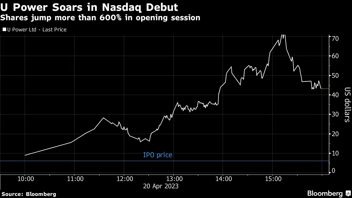 China Electric Car Firm U Power UCAR Stock Soars 620 for US Top 2023 IPO Pop Bloomberg