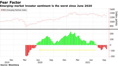 Emerging-market investor sentiment is the worst since June 2020