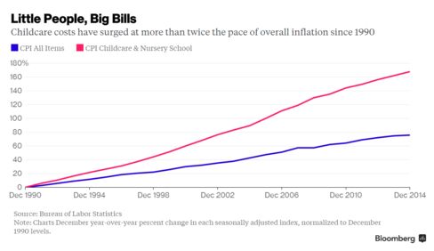 Childcare costs have surged at more than twice the pace of overall inflation since 1990